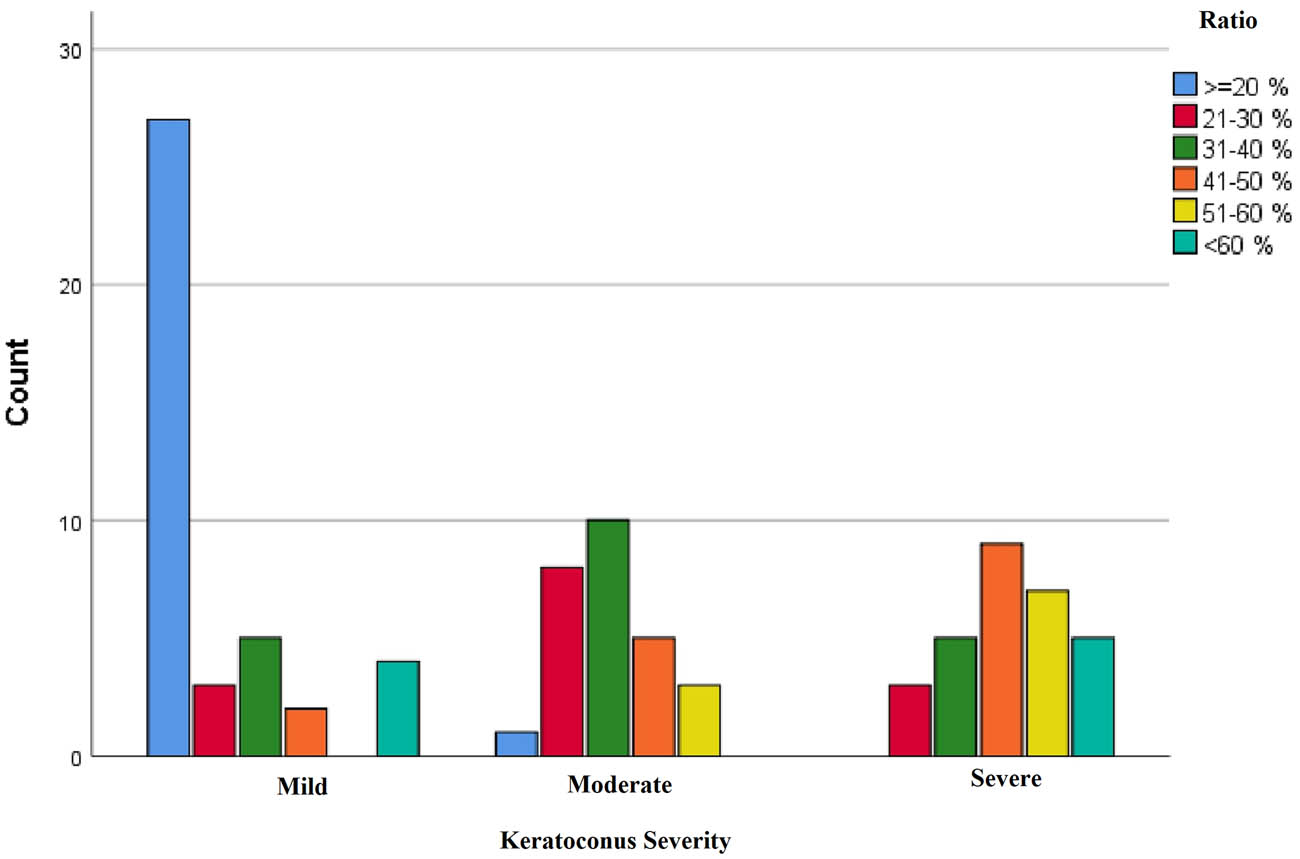 Figure 6
Association of KC severity and pathological ratio.