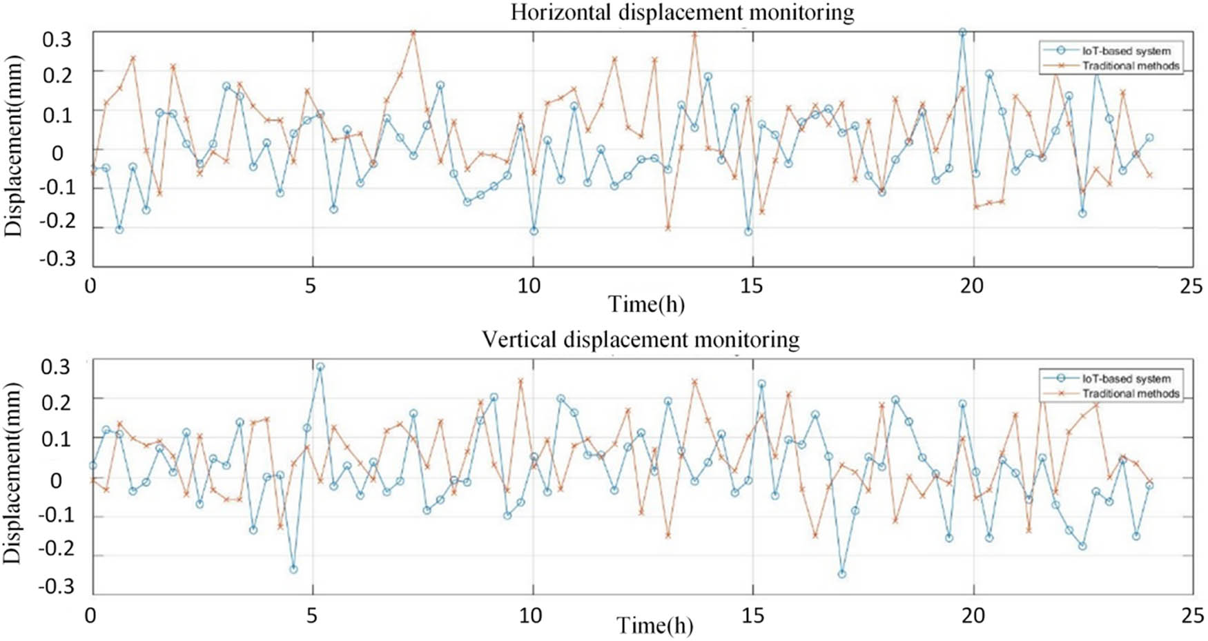 Figure 5 
                  Comparison of monitoring situation between horizontal and vertical displacement data. Source: Created by the author.
               
