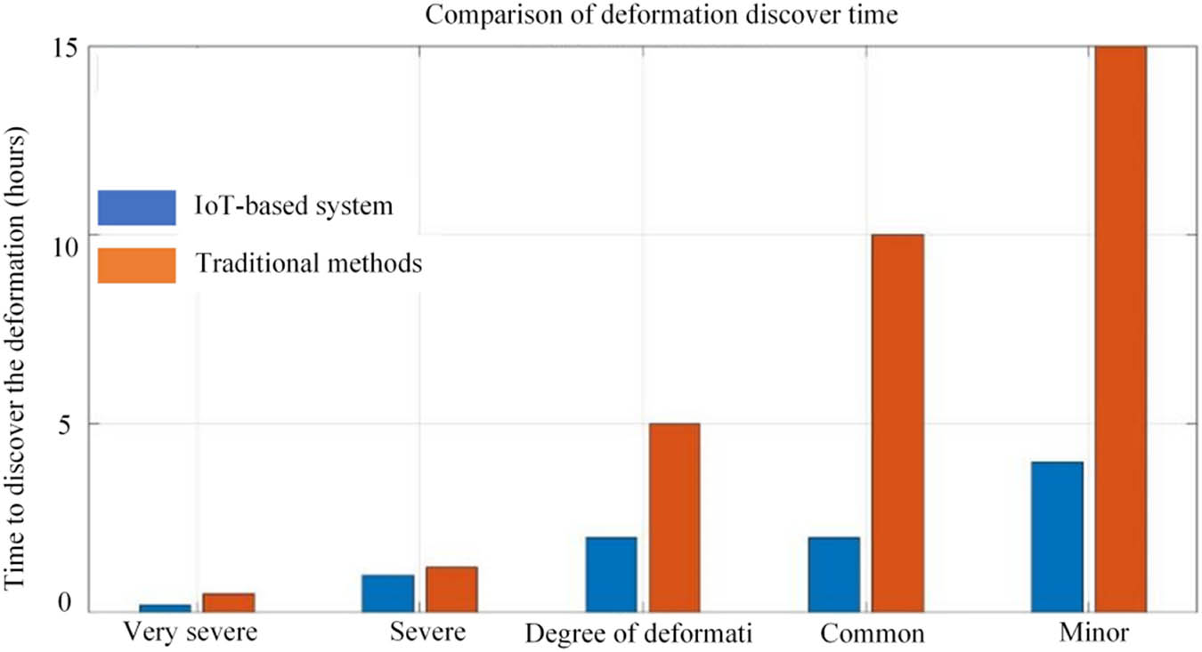 Figure 7 
                  Comparison of time consumption for detecting deformation using two methods. Source: Created by the author.
               