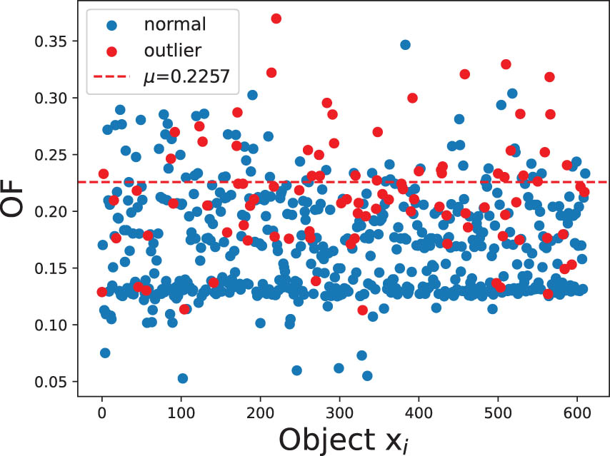 Figure 2 
                  Object distribution for mammographic masses dataset. (The image was created by the authors.).
               