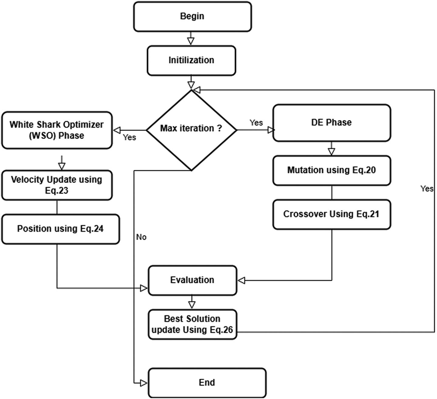 Figure 1 
                  WSODE Flowchart. Source: Created by the authors.
               