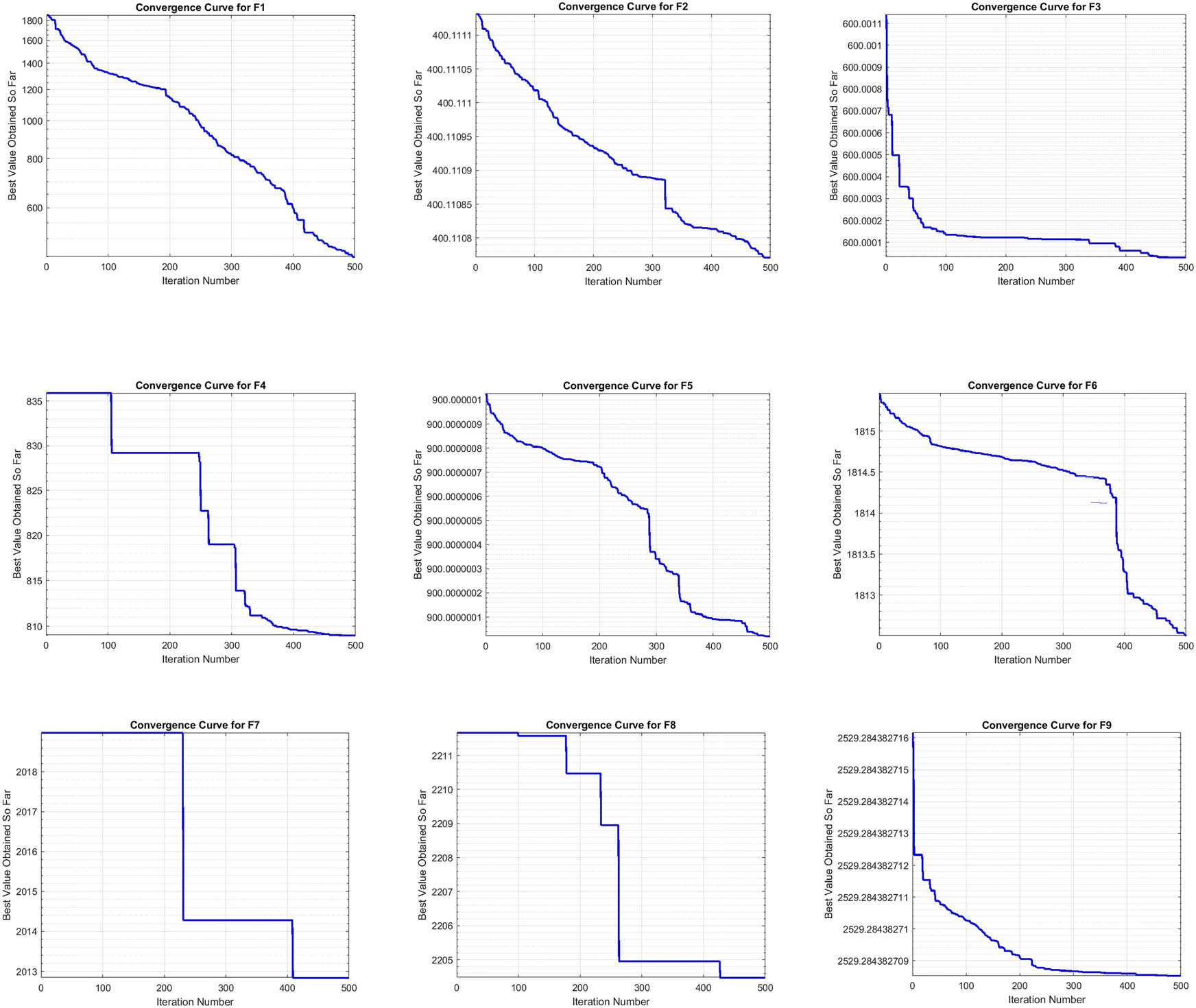 Figure 2 
                  Convergence curve analysis over CEC2022 benchmark functions (F1–F9). Source: Created by the authors.
               