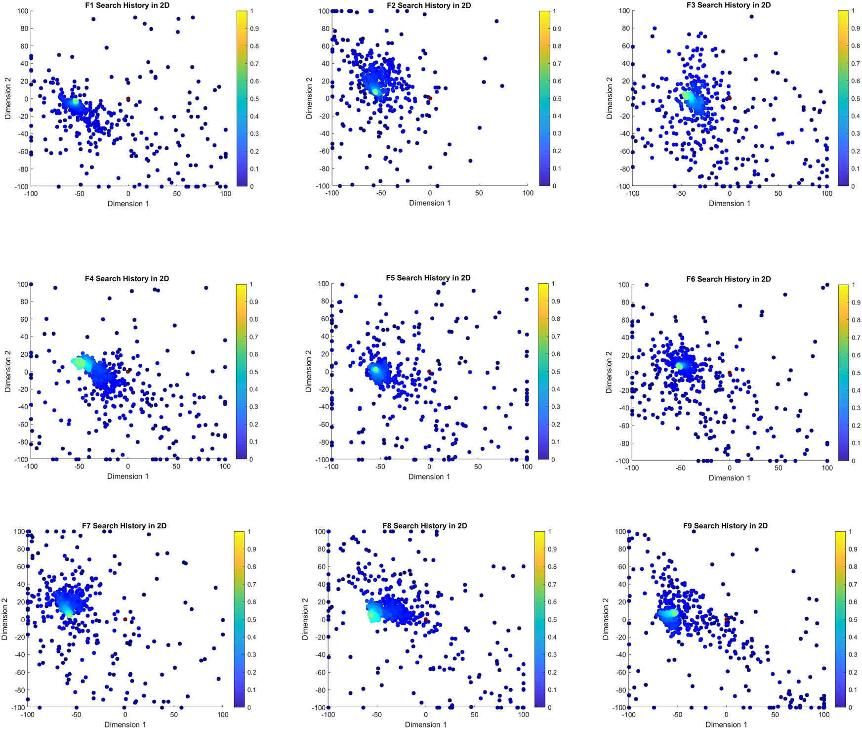 Figure 3 
                  Search history analysis over CEC2022 benchmark functions (F1–F9). Source: Created by the authors.
               