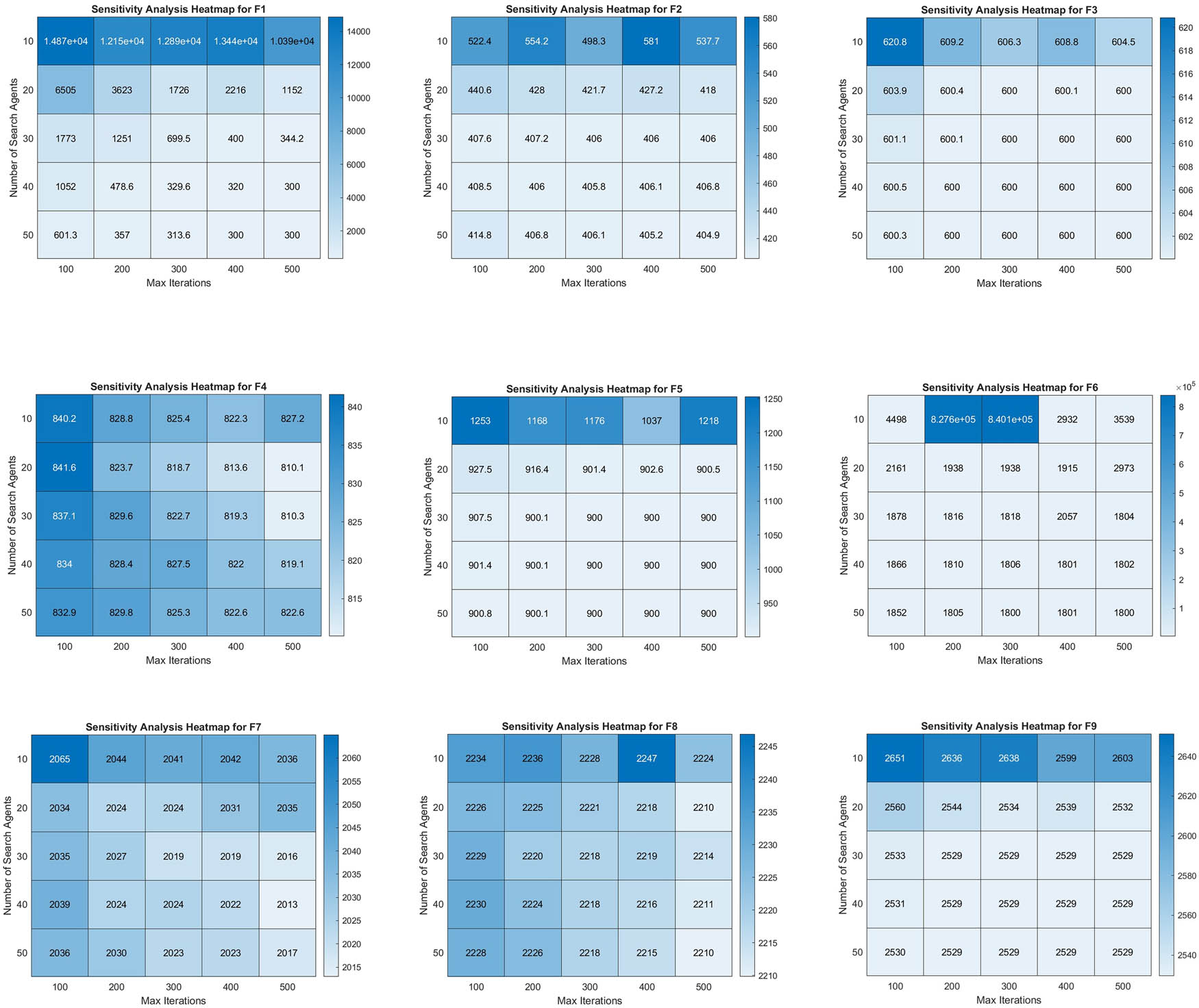 Figure 4 
                  Sensitivity analysis using heatmap over CEC2022 benchmark functions (F1–F9). Source: Created by the authors.
               