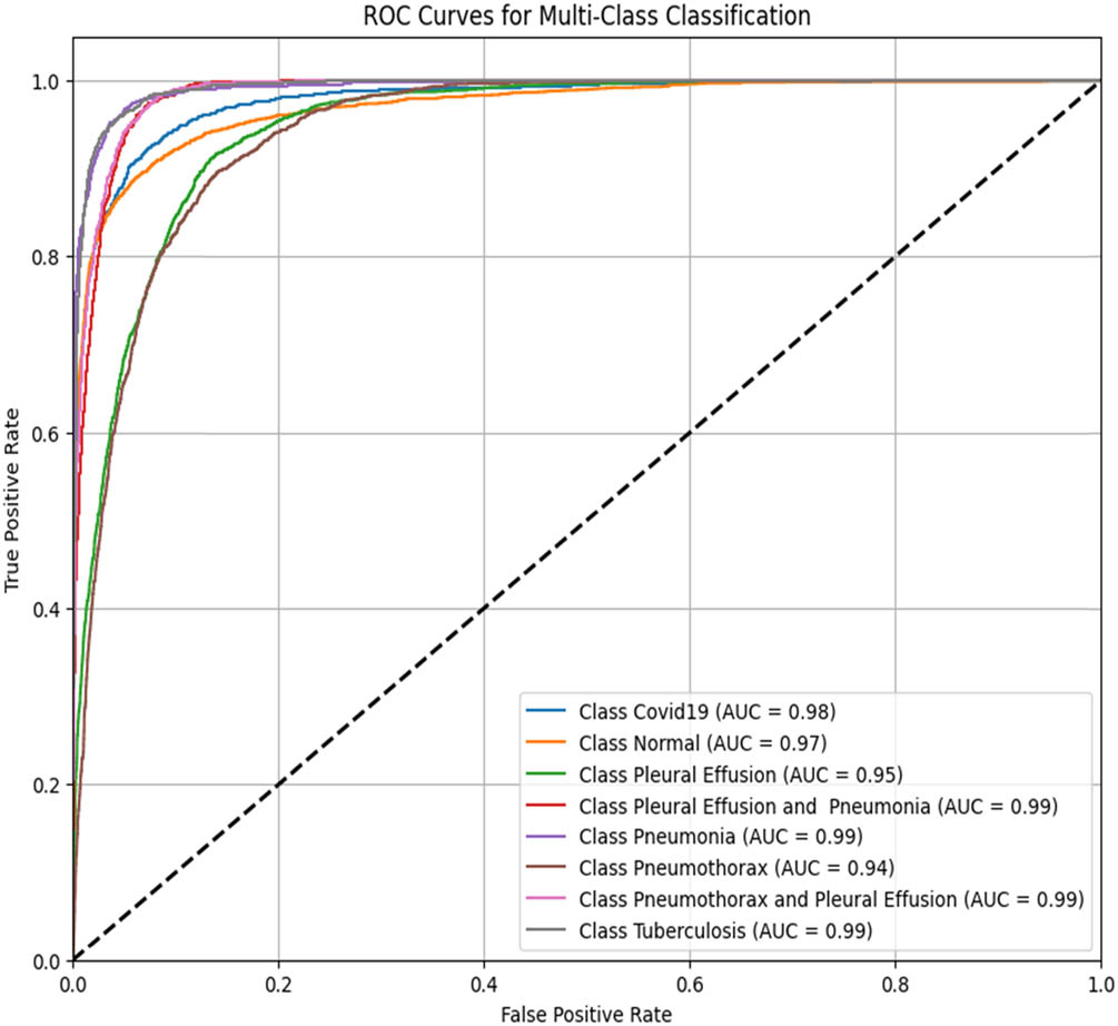 Figure 8 
                  ROC–AUC for the VGG16 model (created by the authors).
               