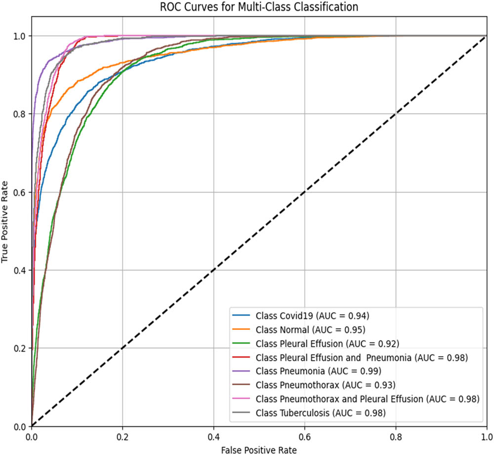 Figure 11 
                  ROC–AUC for the DenseNet121 (created by the authors).
               