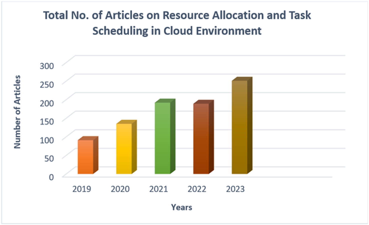Figure 2
Rate of publications on resource allocation and task scheduling from 2019 to 2023 according to our systematic review (created by the authors).
