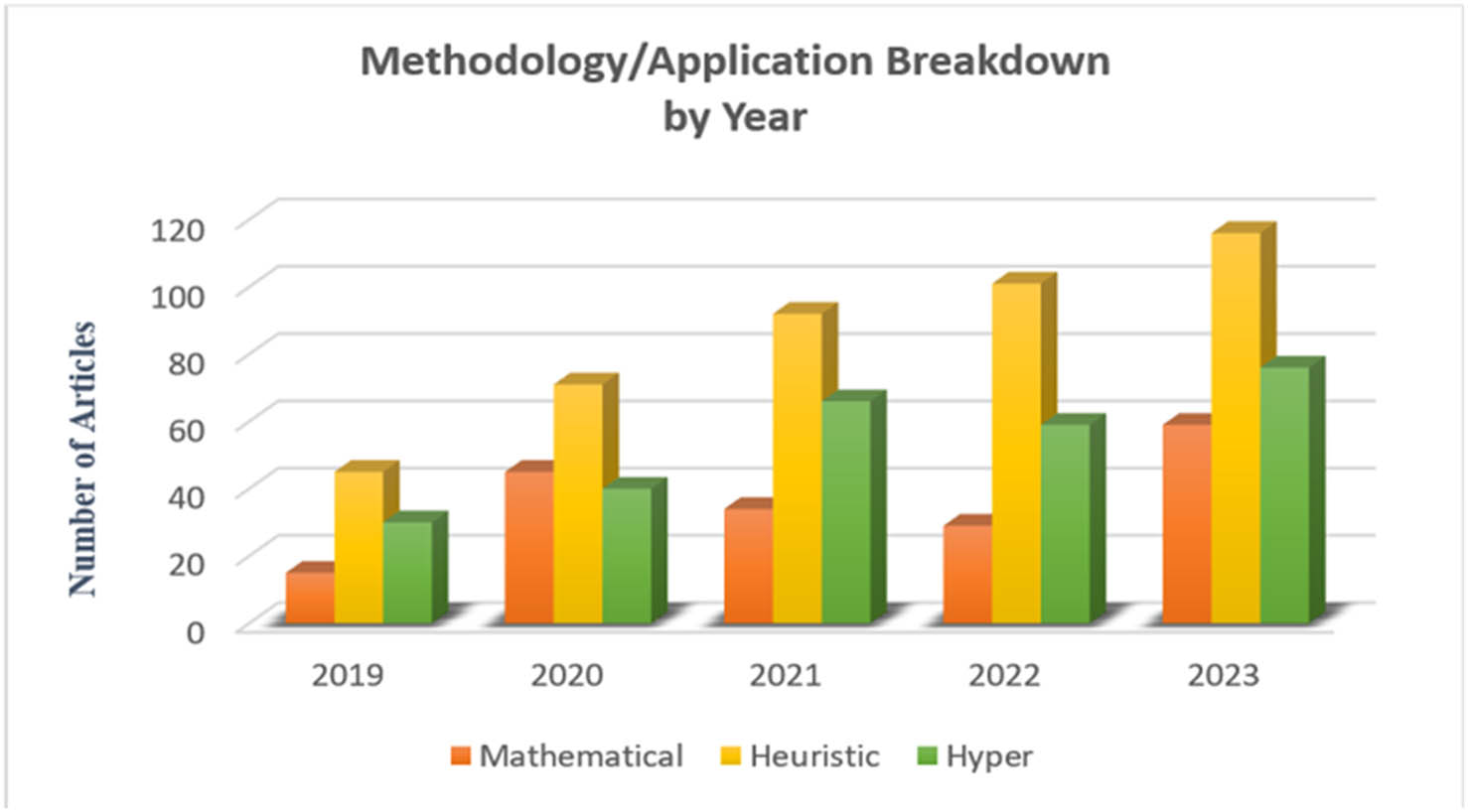 Figure 3
The contribution of each methodology/application to the publications over time (created by the authors).
