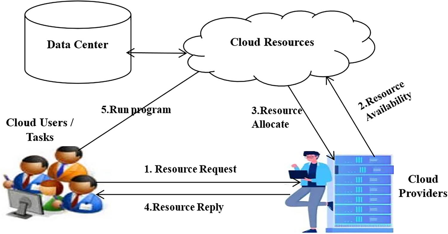 Figure 4
The basic interaction flow between cloud entities (created by the authors).