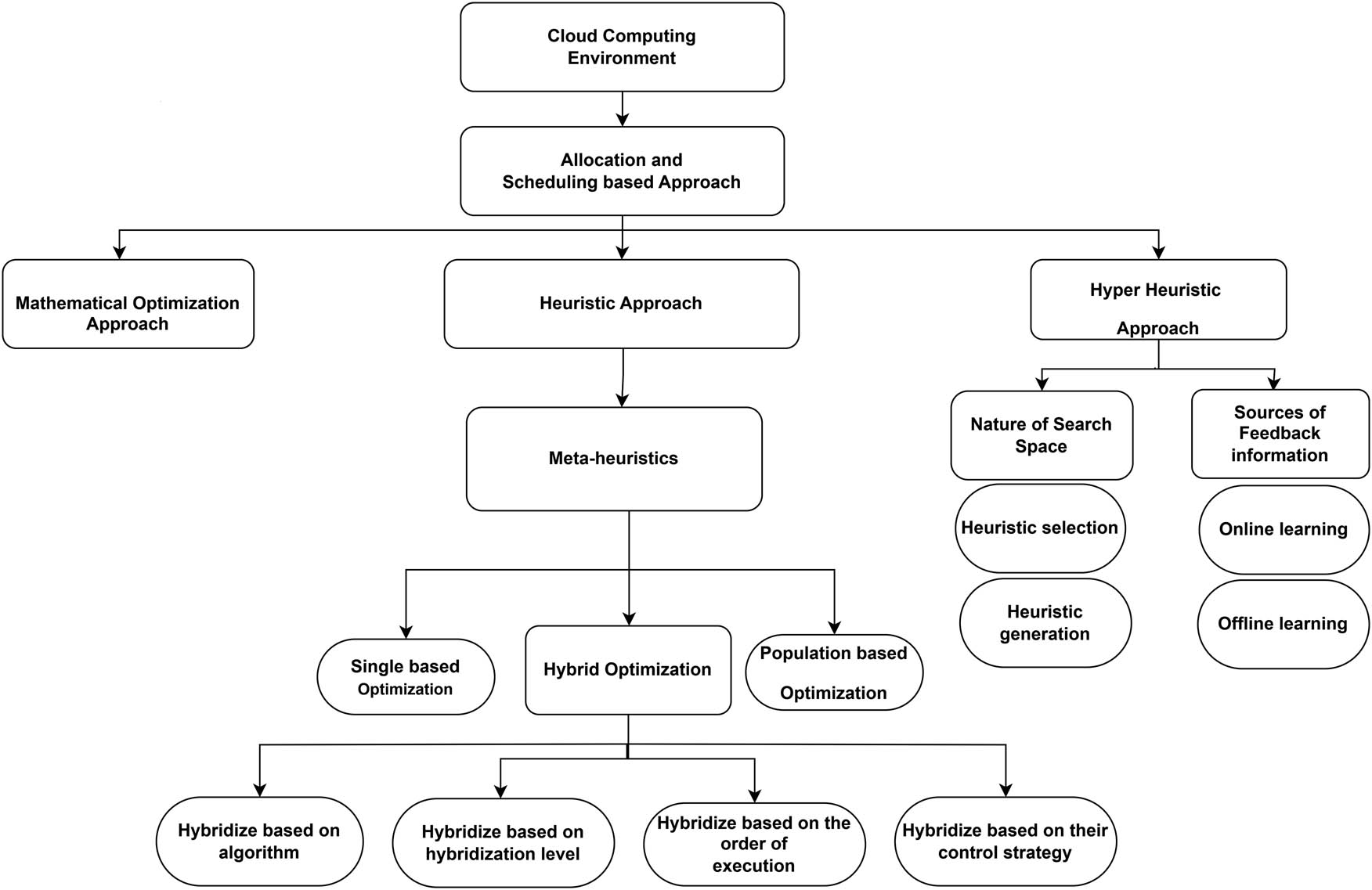 Figure 5
A new taxonomy diagram representing categorization of approaches based on their methodologies (created by the authors).
