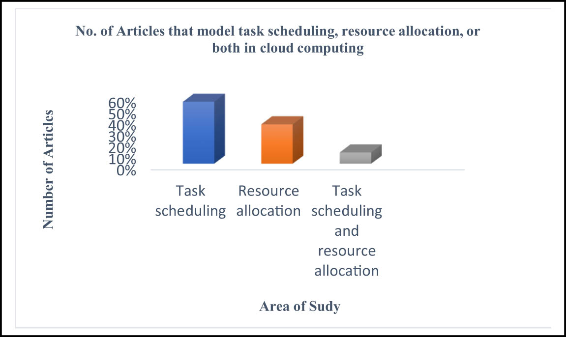 Figure 6
Illustrates articles that model task scheduling, resource allocation, or both in cloud computing (created by the authors).
