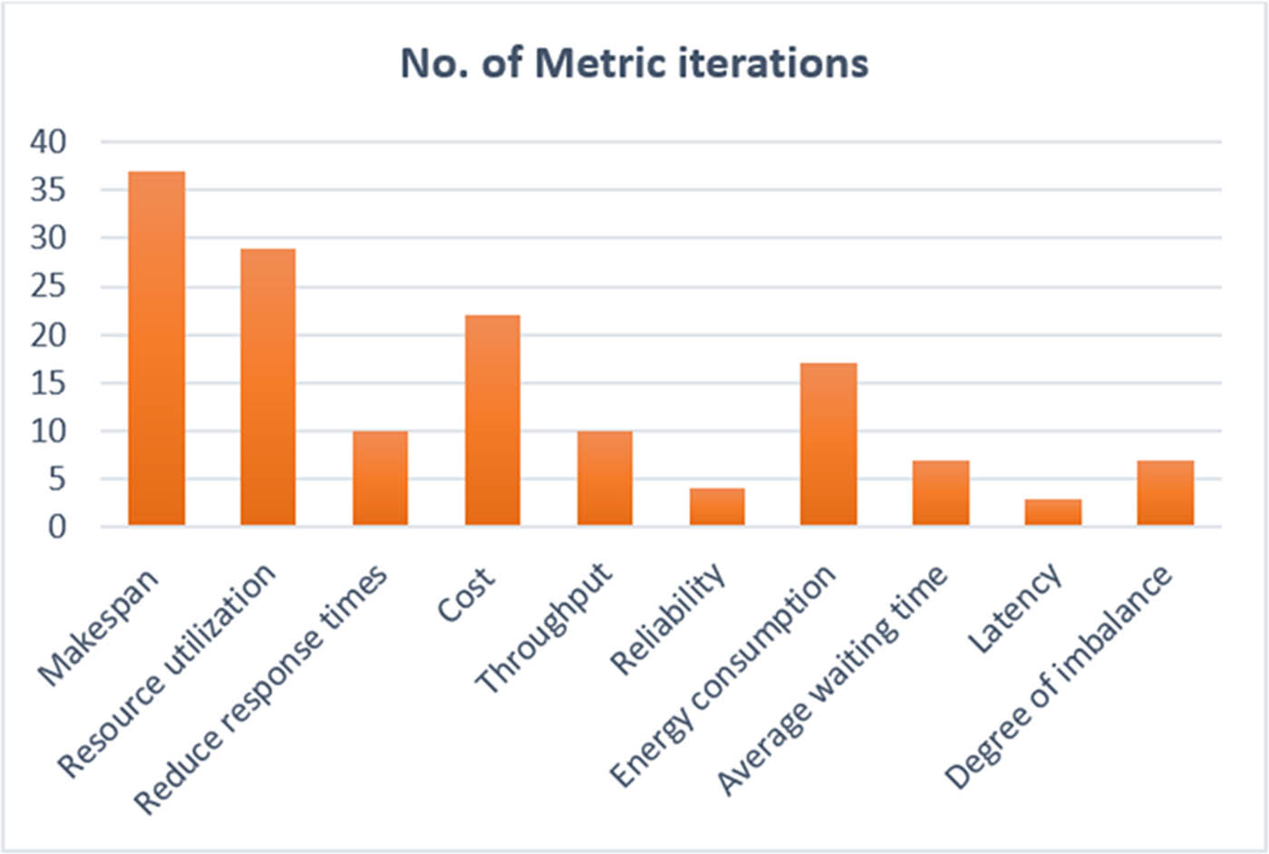 Figure 7
Illustrates the number of metrics iterations considered in previous algorithms (created by the authors).