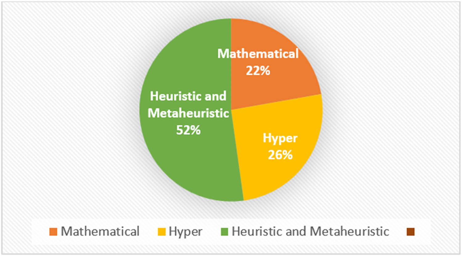 Figure 8
Percentage of resource allocating and scheduling algorithms from 2019 to 2023 according to our systematic review (created by the authors).