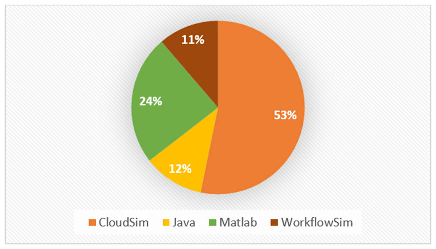 Figure 9
Percentage of language/simulator usage according to our systematic review (created by the authors).