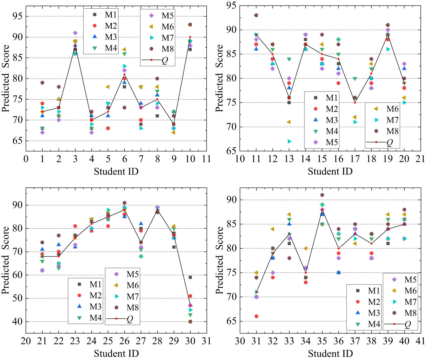Figure 5 
                  The predicted single mission concentration score and mean concentration score. Source: Created by the authors.
               
