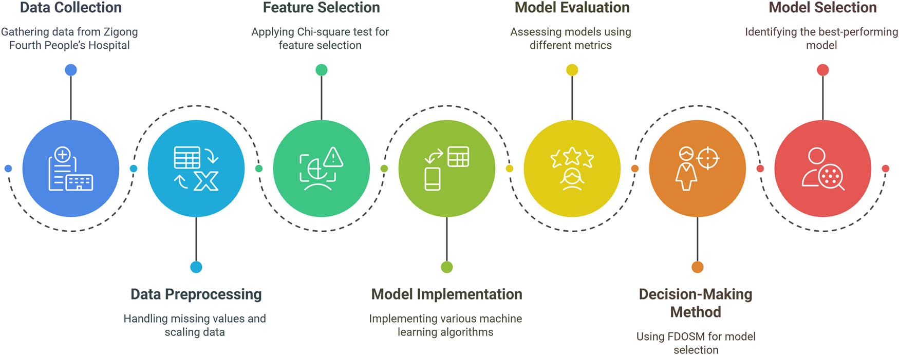 Figure 1 
               Proposed framework for patient mortality in the ICU using ML-FDOSM. The framework consists of five main stages: (1) dataset collection, (2) preprocessing of data, (3) selection using the Chi-square method, (4) training and evaluation of ML models, and (5) evaluation based on FDOSM using multiple evaluation metrics. Source: Created by the authors.
            