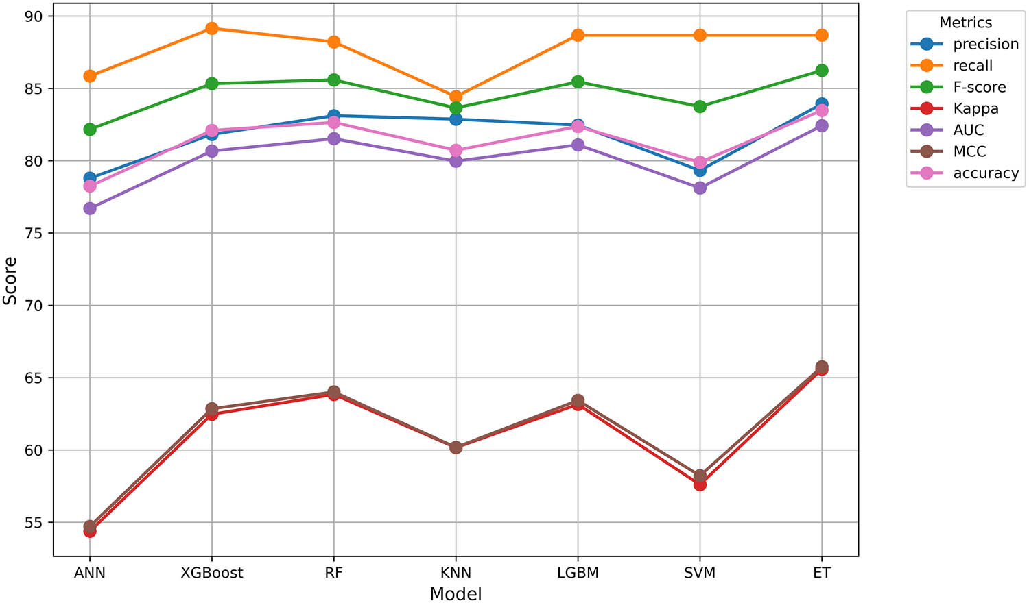 Figure 2 
                  Performance comparison of ML algorithms using all features. Source: Created by the authors.
               