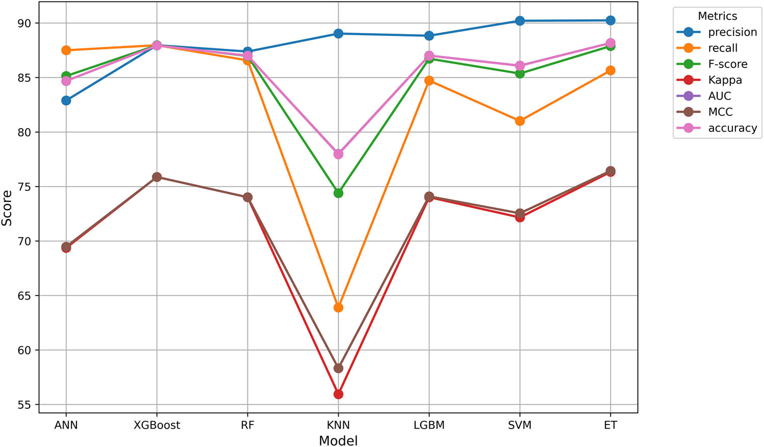 Figure 3 
                  Performance comparison of various ML models using the Chi-square method. The figure illustrates the strengths and trade-offs in classification performance. Source: Created by the authors.
               