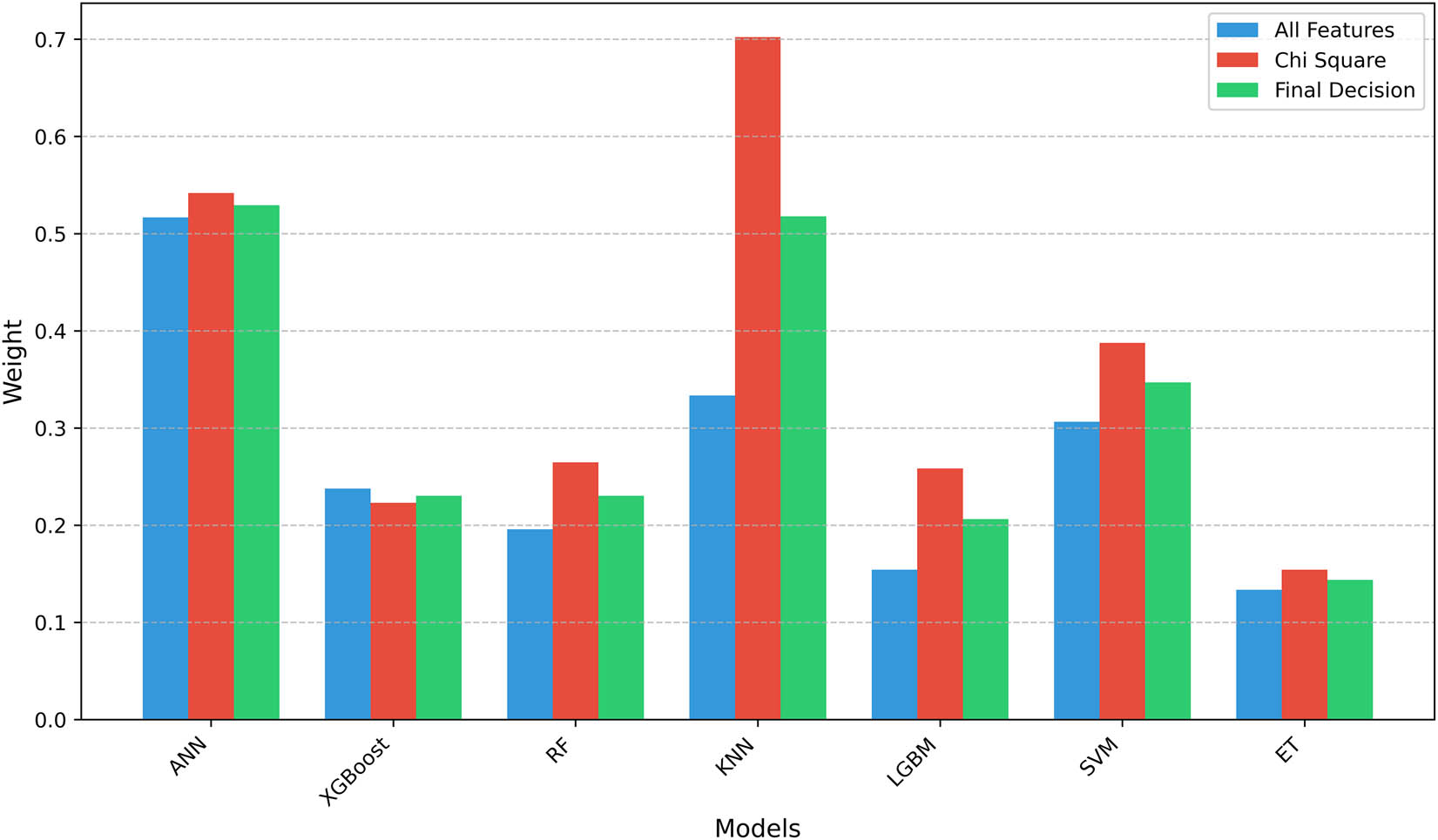 Figure 4 
                  Comparison of model weights in different scenarios. The bars represent the relative performance scores (weights) of the algorithms, under three scenarios, which use all features, Chi-square, and the final decision (combined approach). Lower weights indicate better performance. Source: Created by the authors.
               