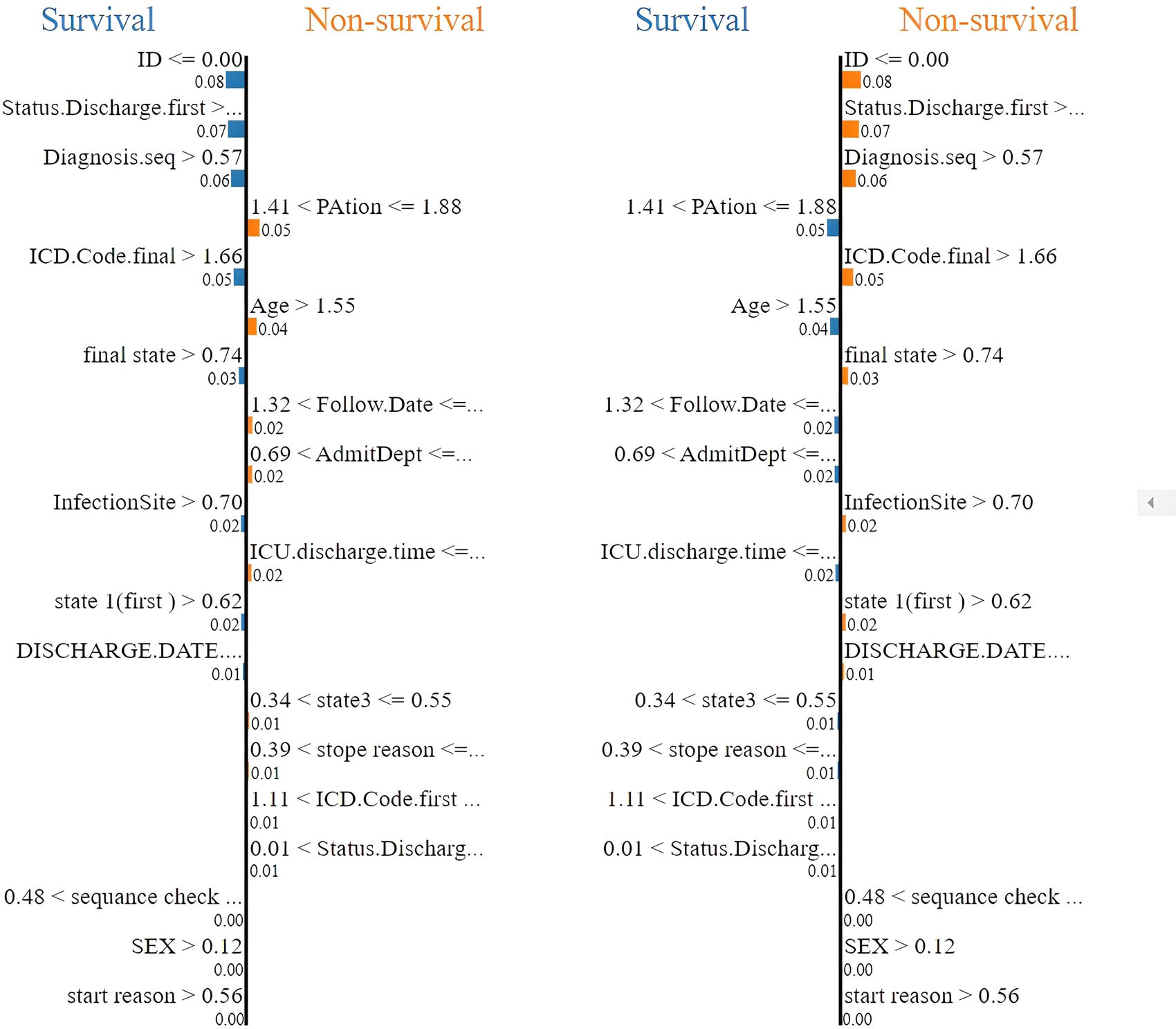 Figure 5 
                  Comparison of the importance of survival prediction across the ET algorithm. Source: Created by the authors.
               