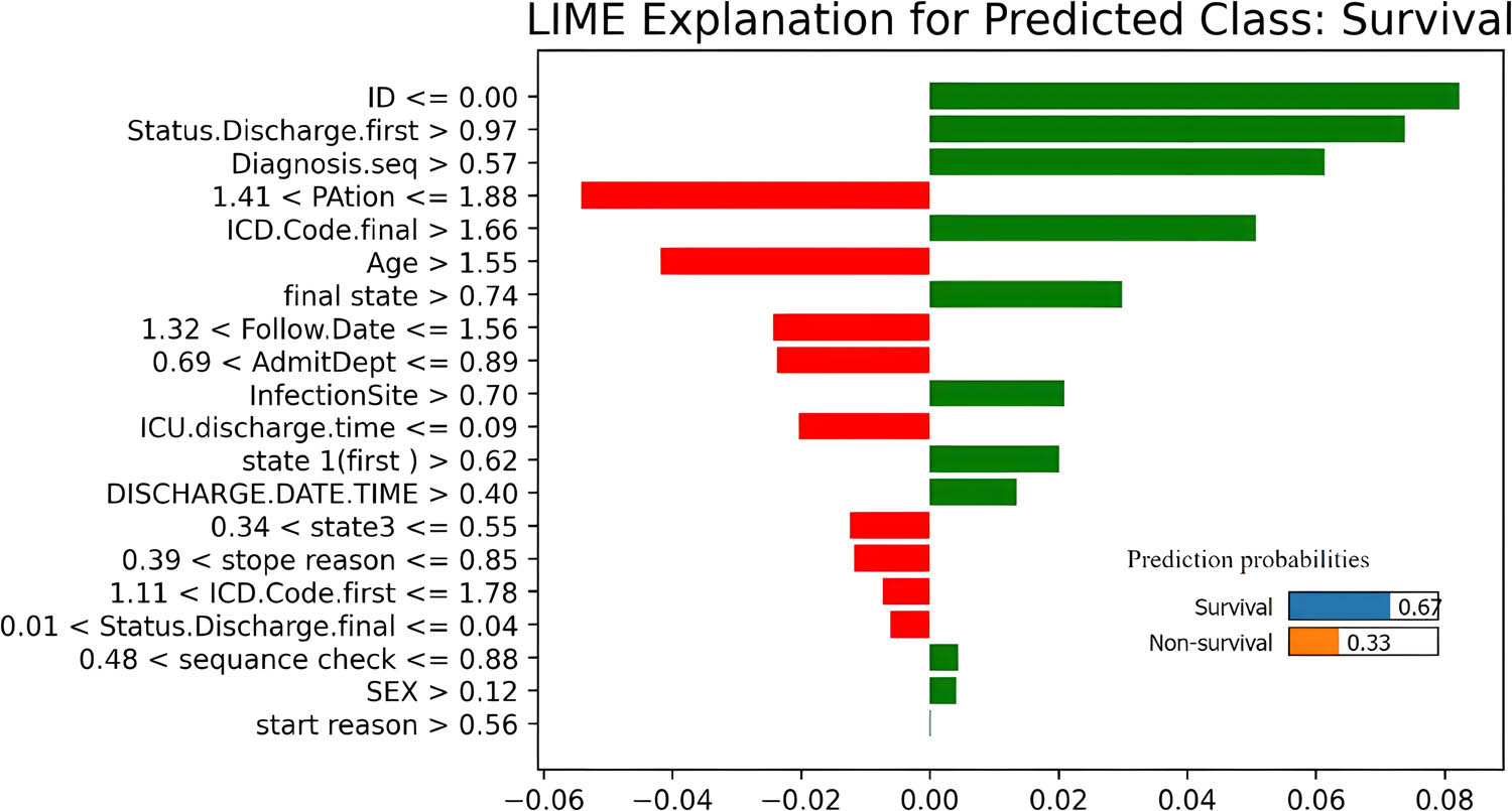Figure 6 
                  LIME explanation for a single instance predicted class with feature importance. Source: Created by the authors.
               