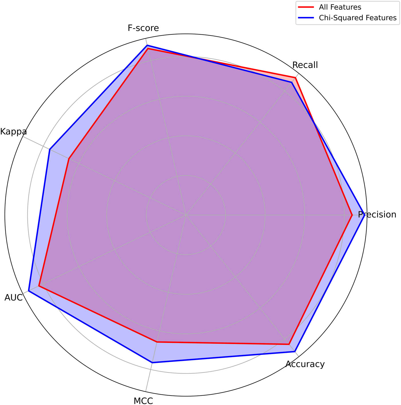 Figure 7 
                  Radar chart comparison for the ET algorithm. Source: Created by the authors.
               