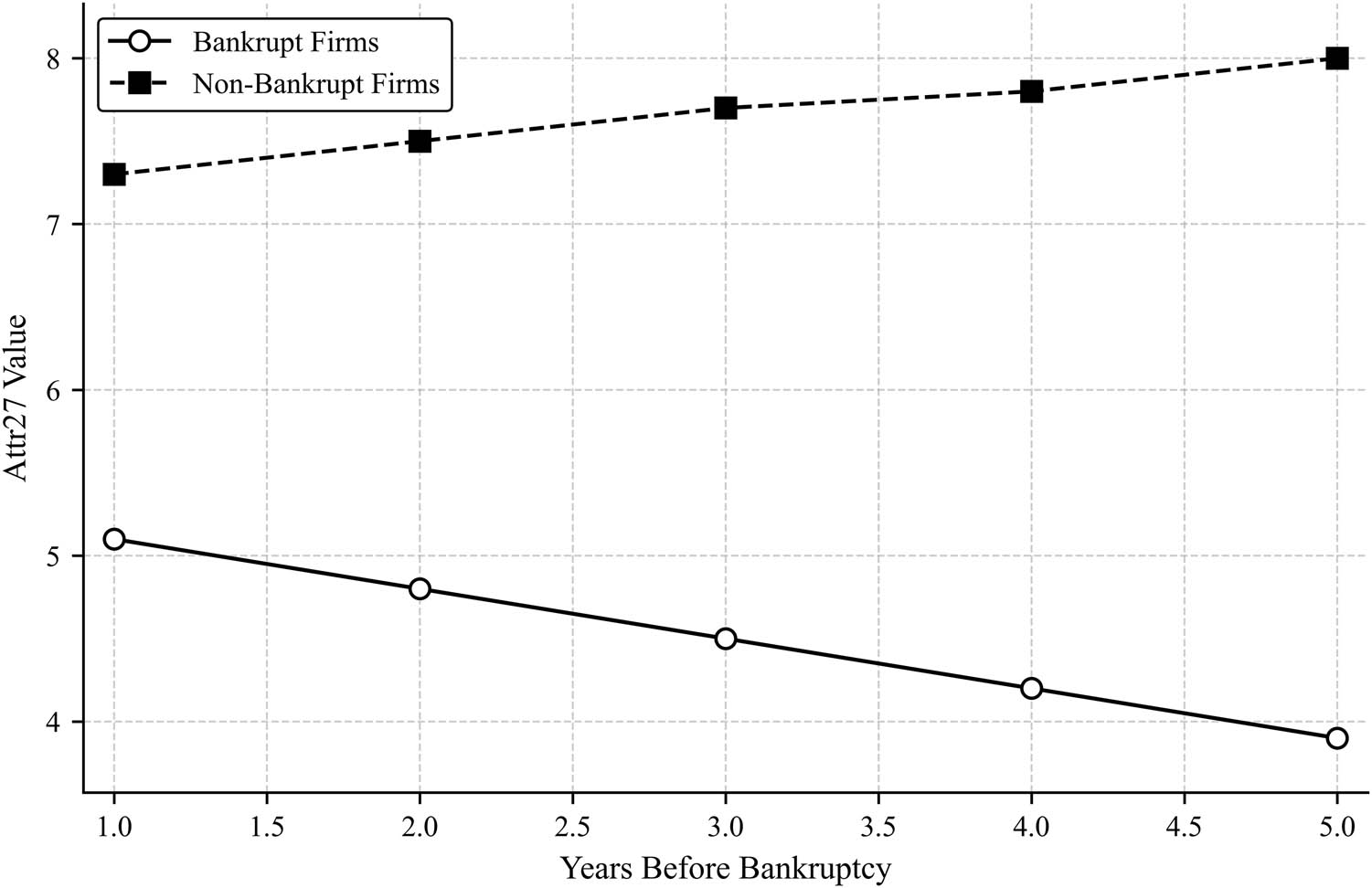 Figure 5 
               Temporal trend of Attr27 over the years for bankrupt and non-bankrupt firms, demonstrating a downward trend in bankrupt firms and stability in non-bankrupt firms (created by the authors).
            
