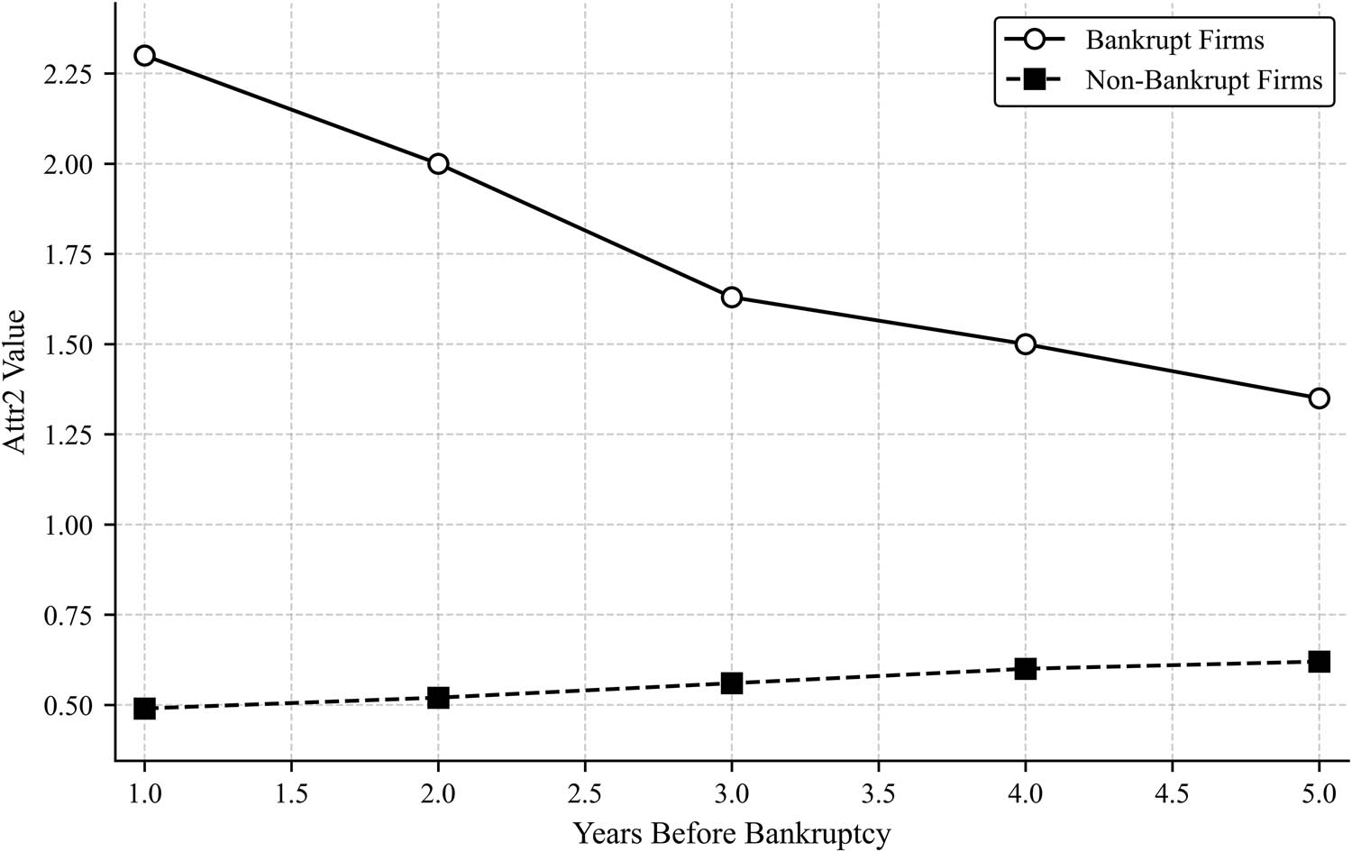 Figure 6 
               Temporal trend of Attr2 over the years for bankrupt and non-bankrupt firms, highlighting a decline in bankrupt firms while non-bankrupt firms remain stable (created by the authors).
            