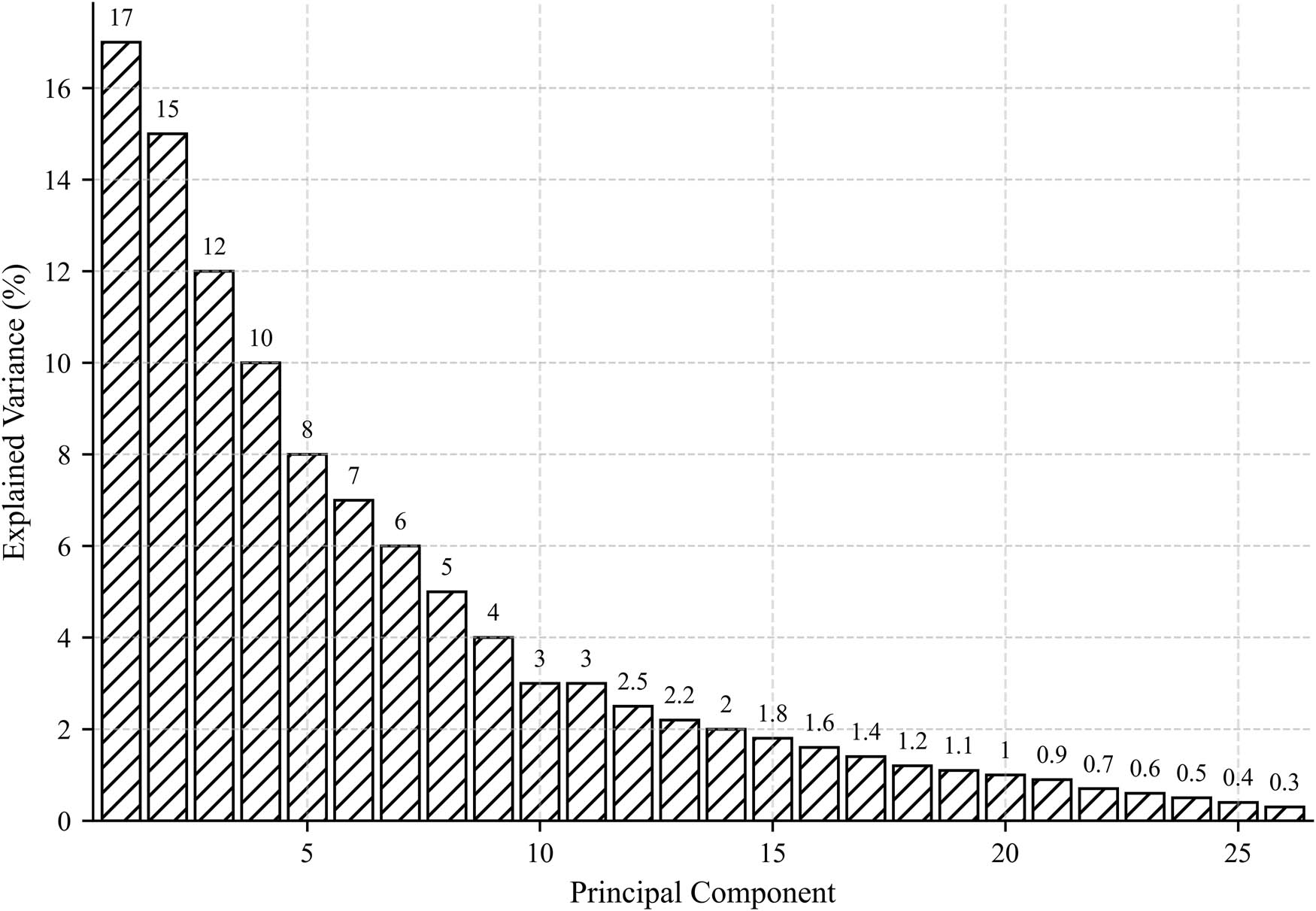 Figure 9 
               Explained variance per principal component, showing the diminishing returns of additional components (created by the authors).
            