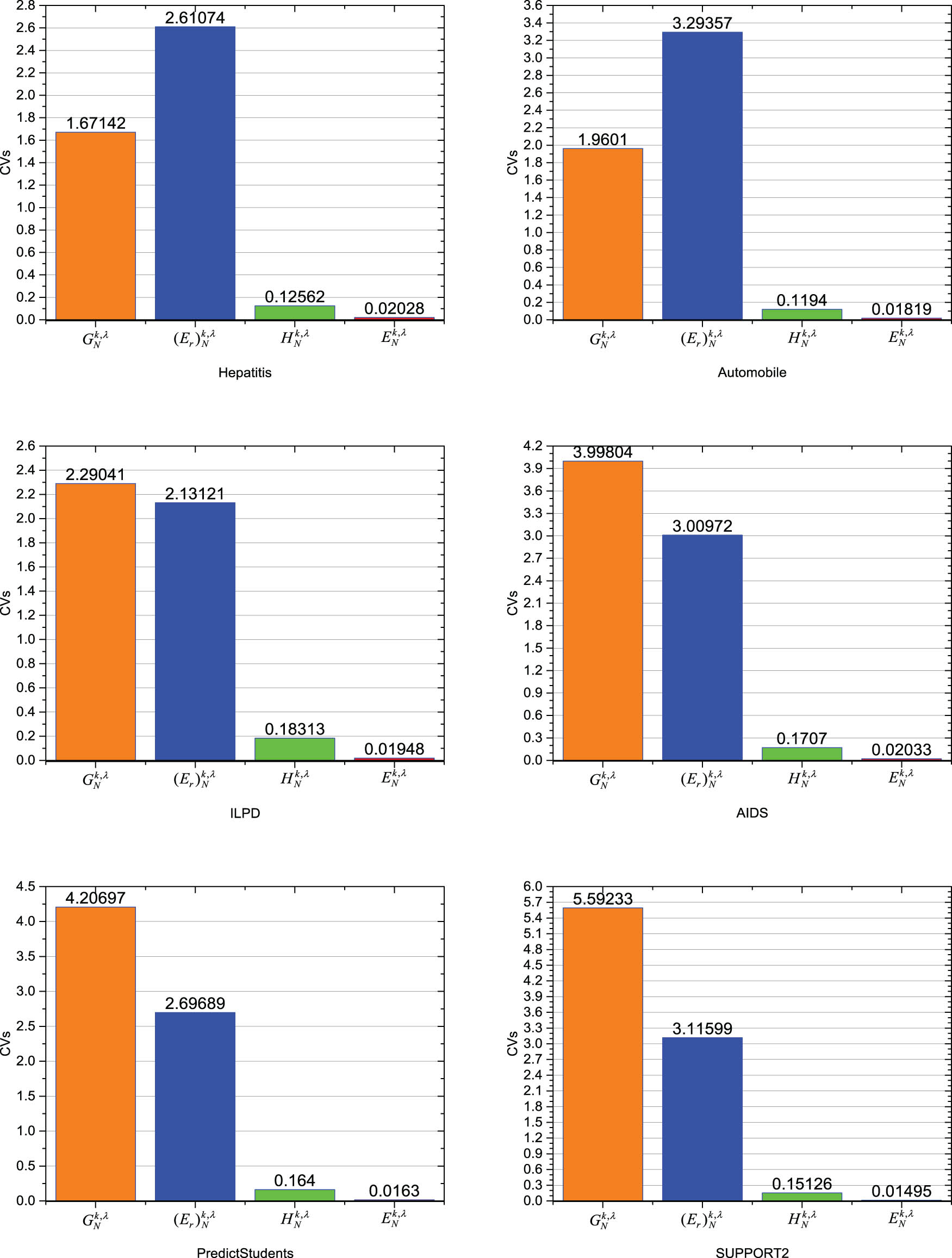 Figure 3 
                  
                     
                        
                           
                           
                              V
                              S
                           
                           VS
                        
                     -values of four UMs on six datasets. Source: Created by the authors.
               