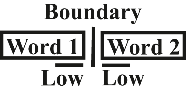 Figure 3:
The traditional view of boundaries. The vertical line indicates a boundary, the boxes “Word 1” and “Word 2” indicates inconspicuous words, and horizontal lines indicate low tones as boundary tones.
