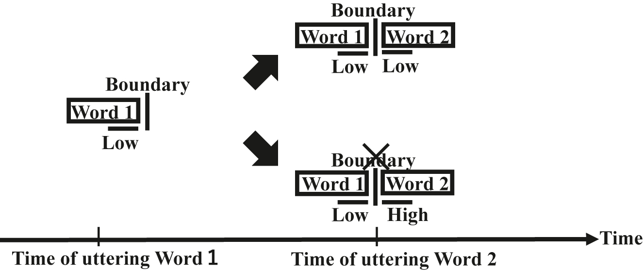 Figure 4:
The view of boundaries proposed by this paper. The vertical line indicates a boundary, and the horizontal lines indicate boundary tones. The top arrow points to when Word 1 is not intentionally connected to Word 2; the bottom arrow points to when Word 1 is intentionally connected to Word 2. The horizontal axis indicates an abstract time.