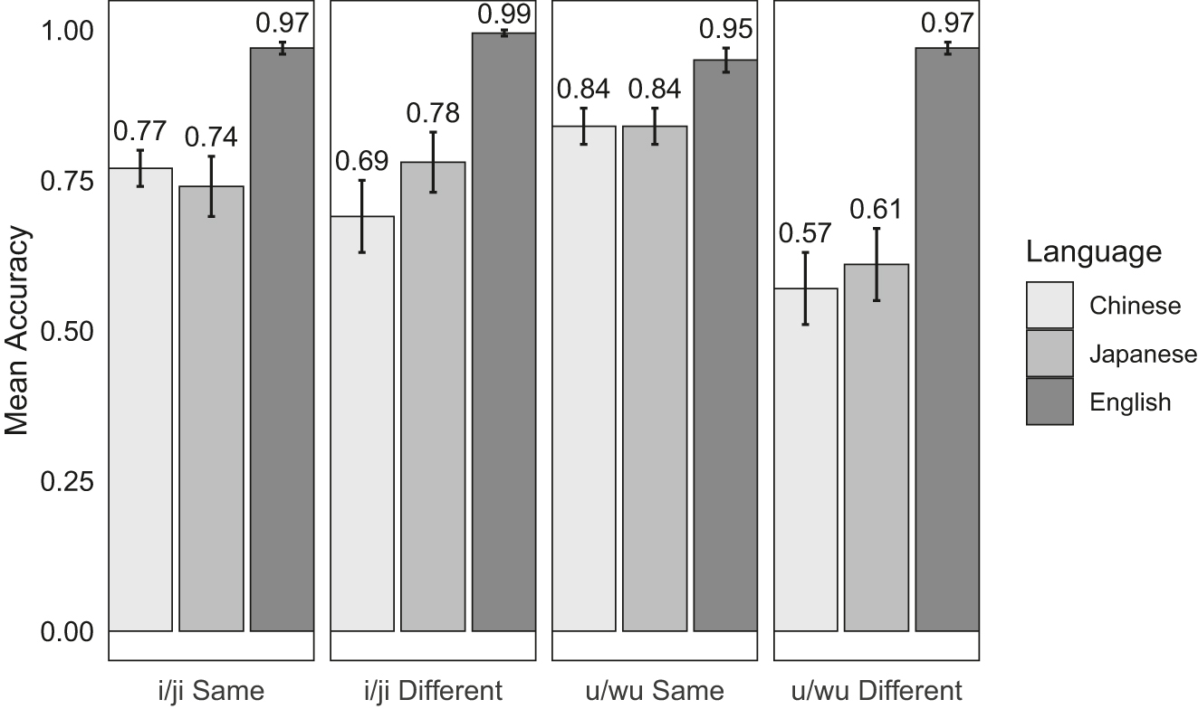 Figure 1: 
Mean accuracies and standard errors by language background, trial type, and word group in the discrimination task.
