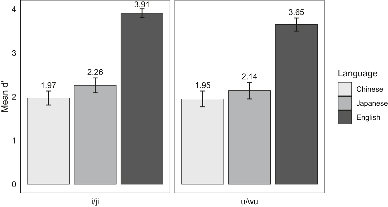 Figure 2: 
Mean d′s and standard errors by language background and word group in the discrimination task.

