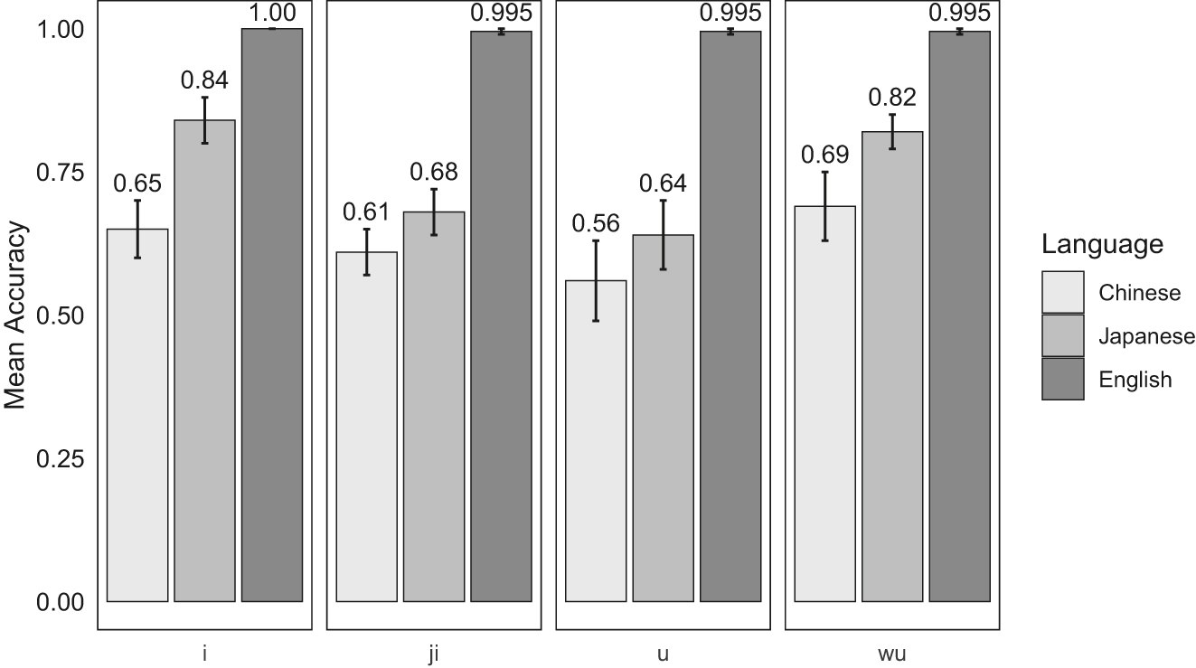Figure 3: 
Mean accuracies and standard errors by language background and word group in the identification task.
