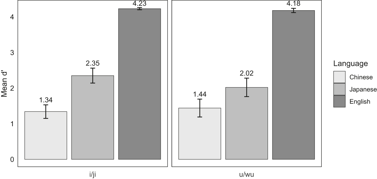 Figure 4: 
Mean d′s and standard errors by language background and word group in the identification task.
