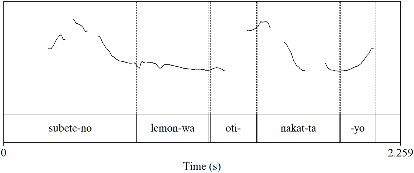 Figure 5: 
Pitch contour for thematic topic prosody.
