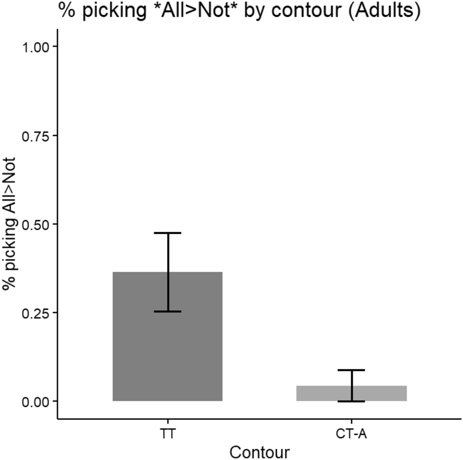 Figure 8: 
Percentage of “All > Not” on the CT-A (-wa focus) condition by adults.
