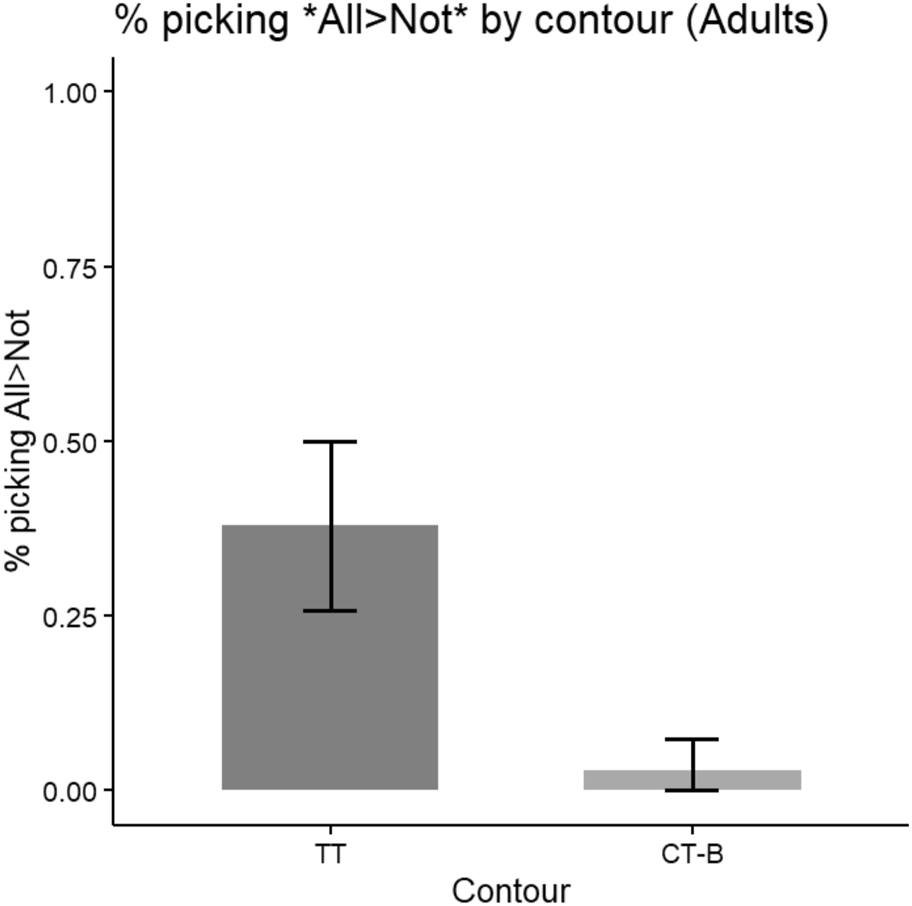 Figure 9: 
Percentage of “All > Not” on the CT-B (phrase focus) condition.
