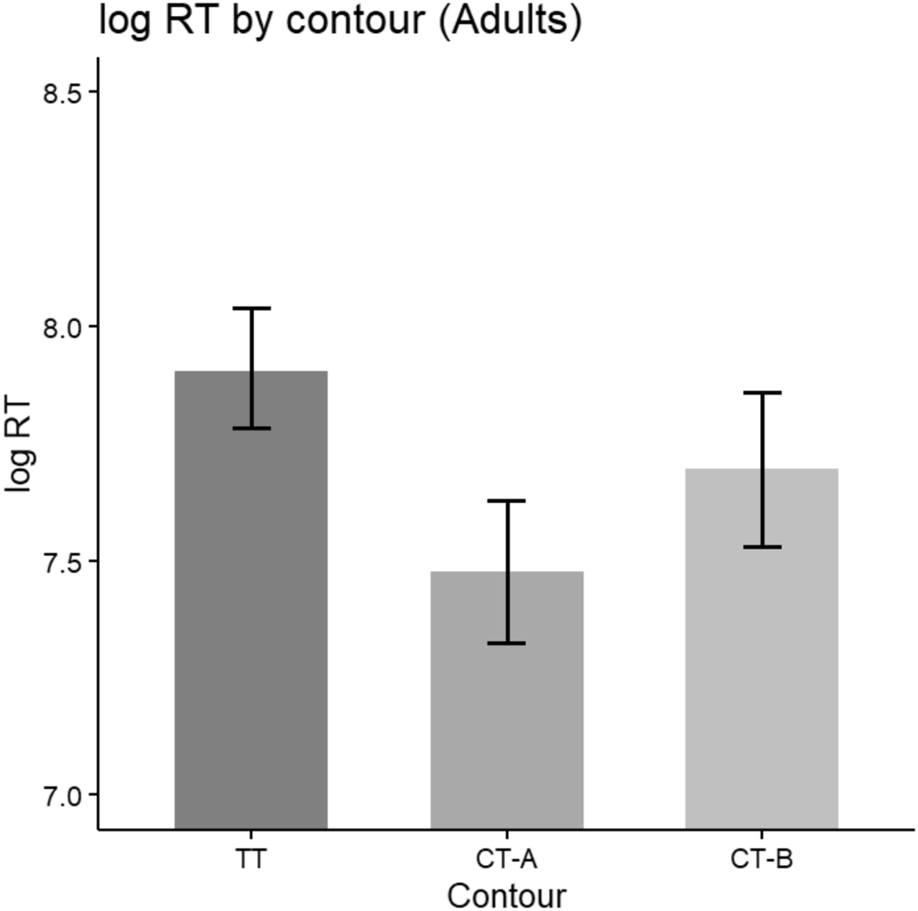 Figure 10: 
Logged RT by the prosody.
