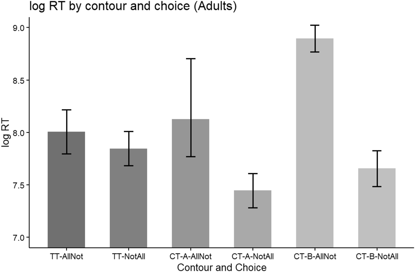 Figure 11: 
Logged RTs by the choice.
