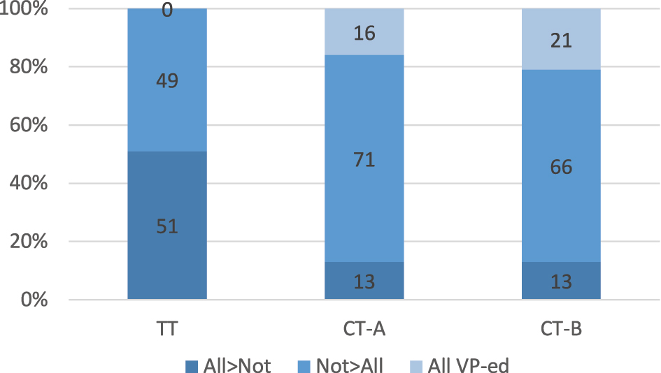 Figure 12: 
Breakdown of answers by condition (Children).
