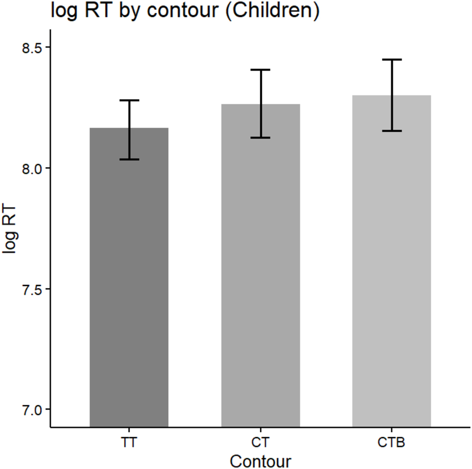 Figure 13: 
Logged RTs by the prosody (Children).
