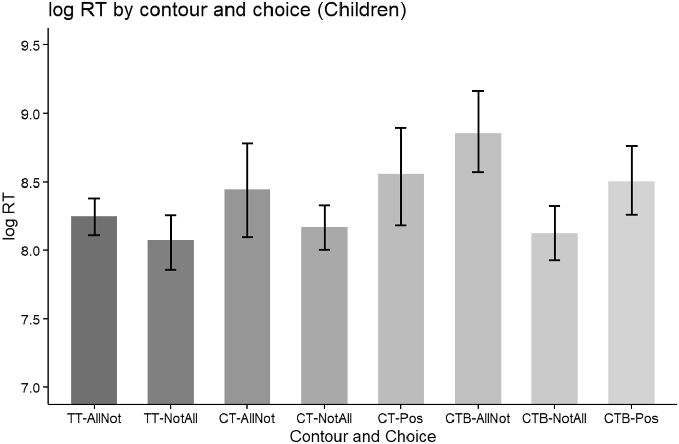 Figure 14: 
Logged RTs by the choice (Children).
