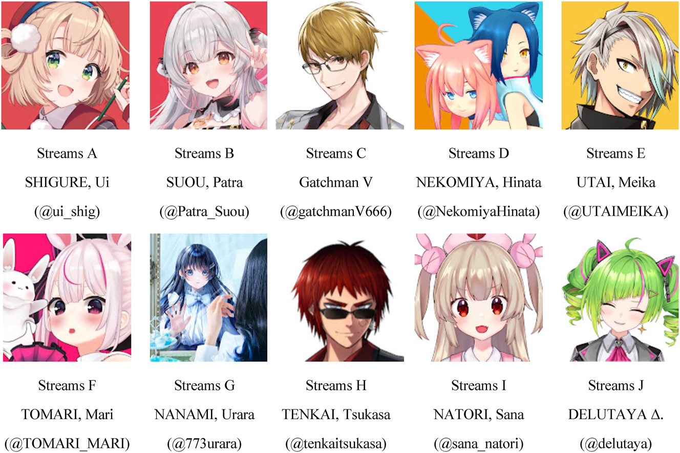 Figure 2: 
Icons (avatar faces) used by the streamers on their YouTube channels. The icons were collected in October 2024 from the homepage of each channel (@xxxx or https://www.youtube.com/@xxxx). In the case of the icon for Stream D, two avatars are depicted; however, this paper focuses on ‘just chatting’ streams conducted solely by the person represented by the avatar on the left (NEKOMIYA, Hinata). It should also be noted that while each avatar may suggest certain age or gender attributes associated with the streamer, the streamers did not necessarily disclose such information publicly.
