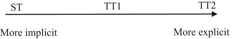 Figure 4: 
Cline of explicitation of cohesive chains.
