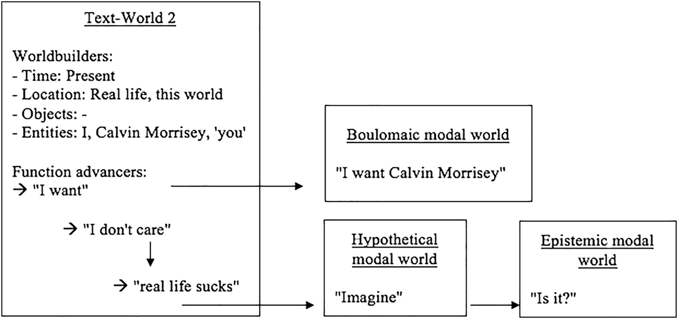 Figure 4: 
Text World Theory model of the second paragraph (and the second text-world).