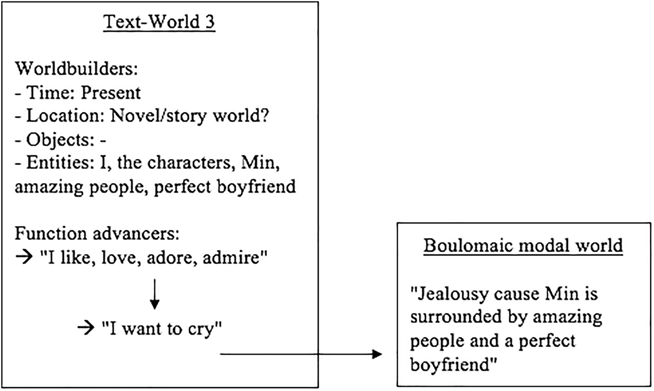 Figure 5: 
Text World Theory model of the third paragraph (and the third text-world).