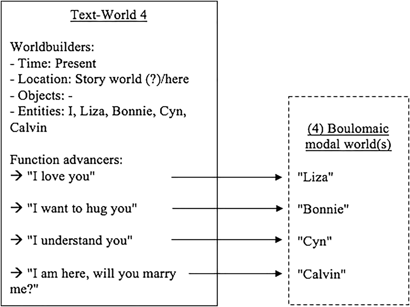 Figure 6: 
Text World Theory model of the fourth paragraph (and the fourth text-world).