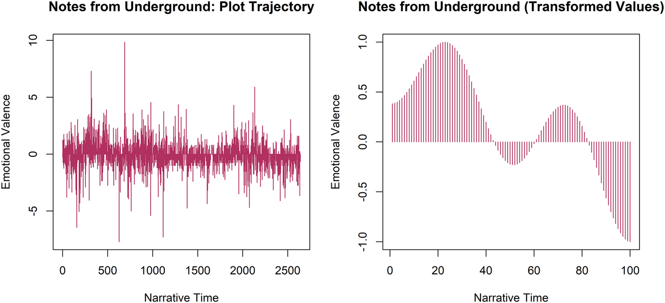 Figure 2: 
Raw (left) and transformed (right) sentiment plot trajectory of Notes from Underground.
